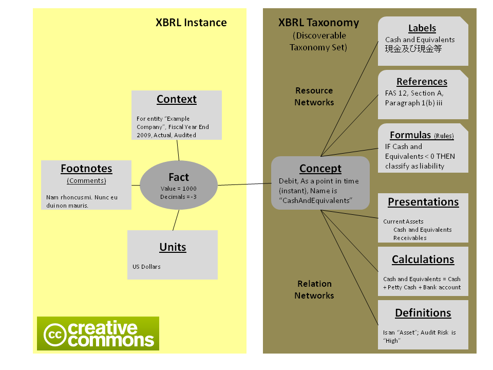 High Level Model of XBRL